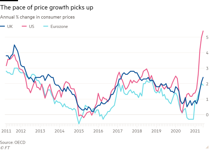 Line chart of Annual % change in consumer prices showing The pace of price growth picks up