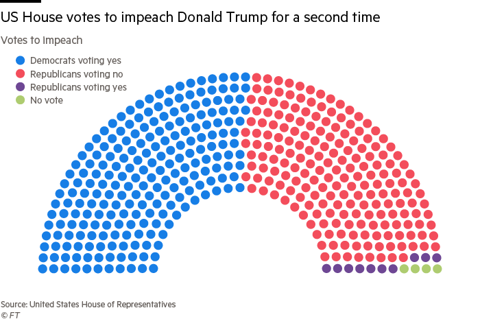 U.S. House votes to impeach Donald Trump for the second time