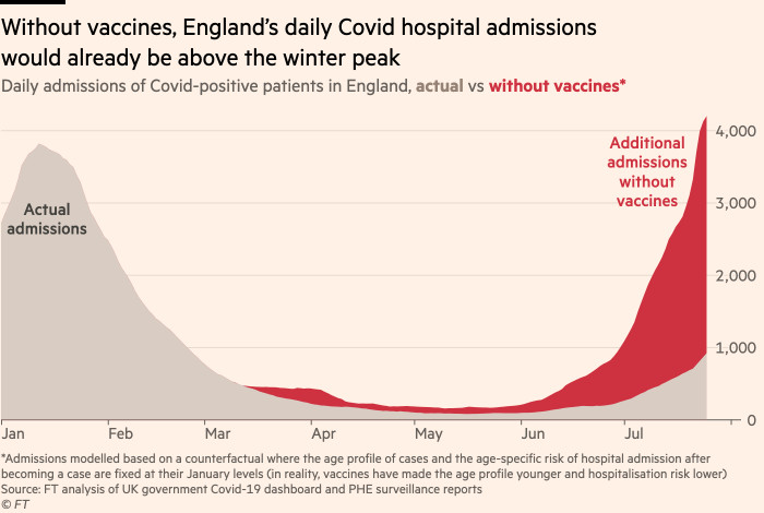 The chart shows that if there is no vaccine, the daily number of hospitalizations for new coronary pneumonia in England will exceed the winter peak