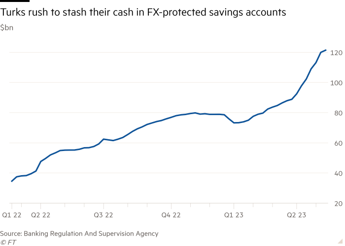 Un grafico fiscale di miliardi di dollari che mostra i turchi che si affrettano a mettere da parte i loro soldi in conti di risparmio protetti da FX