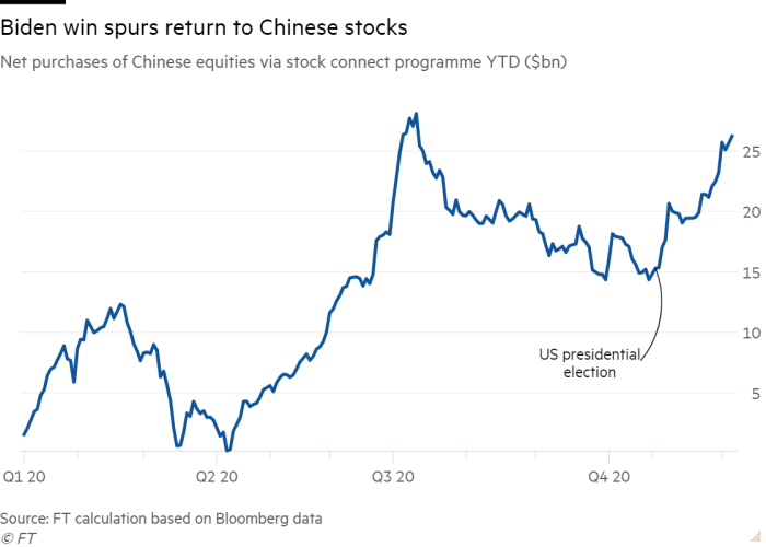 Line chart of net purchases of Chinese equities through Stock Connect YTD program (in billions of dollars) showing Biden win stimulating return of Chinese equities