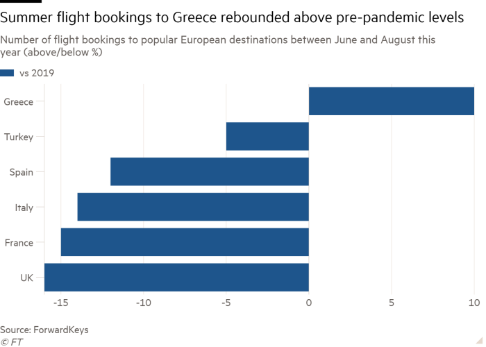 Bar chart of the number of flight bookings (% up/down) to popular European destinations between June and August this year shows summer flight bookings to Greece above pre-pandemic levels.