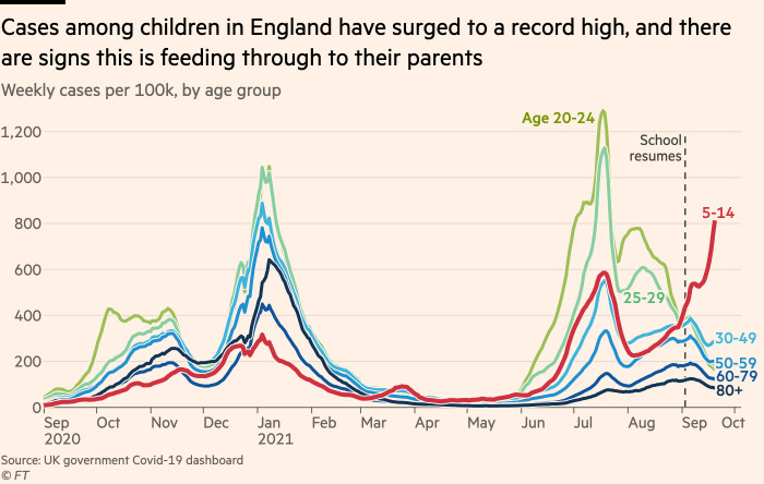 El gráfico que muestra los casos de niños en edad escolar en Inglaterra ha aumentado a un nivel récord, y hay evidencia de que esto está teniendo un impacto en el grupo de edad de sus padres