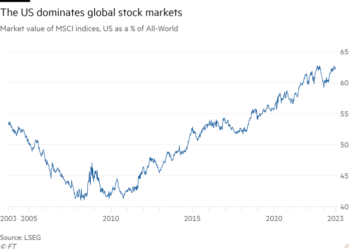 Line chart of Market value of MSCI indices, US as a % of All-World showing The US dominates global stock markets