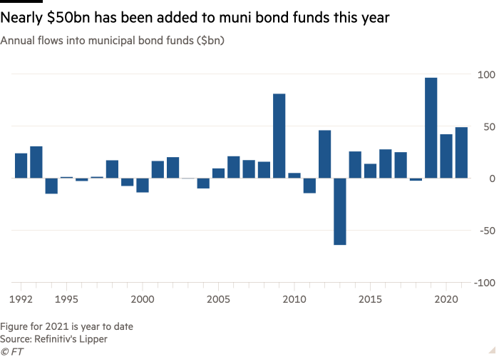 Column chart of Annual flows into municipal bond funds ($bn) showing Nearly $50bn has been added to muni bond funds this year