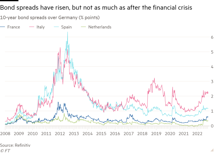 Line chart of 10-year bond spreads over Germany      (% points) showing Bond spreads have risen, but not as much as after the financial crisis