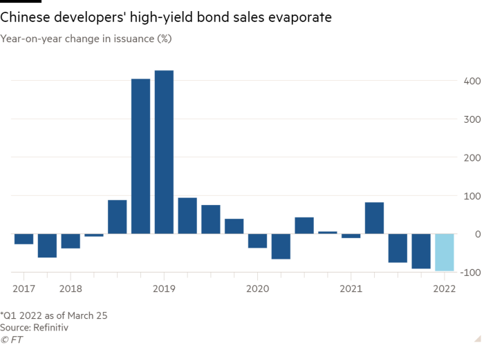Diagramme à colonnes de la variation d'une année sur l'autre des émissions (%) montrant l'évaporation des ventes d'obligations à haut rendement des promoteurs chinois