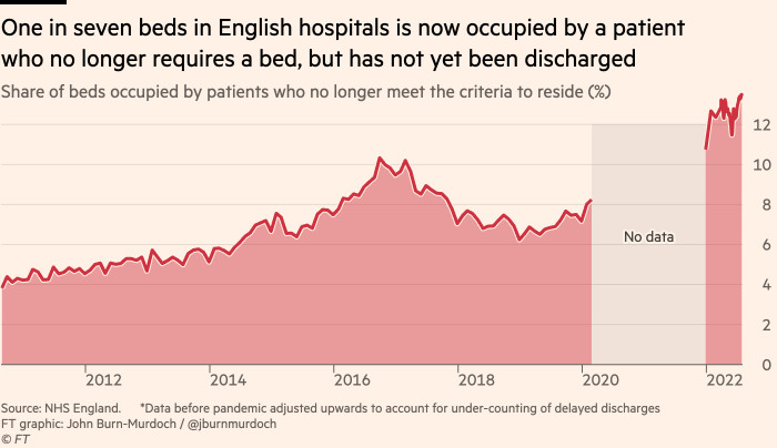 Chart showing that 1 in 7 UK hospital beds are occupied by patients who no longer need a bed but have not yet been discharged