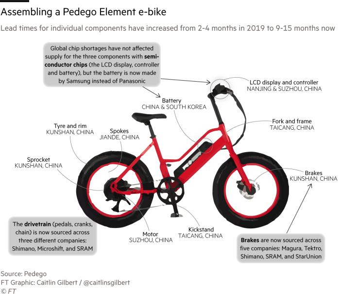 Annotated illustration of the Pedego Element e-bike with different components labeled with where they are manufactured and text boxes describing how the bike is manufactured in 2021 with ongoing supply chain disruptions.
