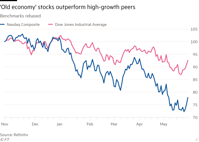 'Eski ekonomi' hisse senetlerinin yüksek büyüme gösteren emsallerinden daha iyi performans gösterdiğini gösteren, yeniden temellendirilen Benchmarks çizgi grafiği 