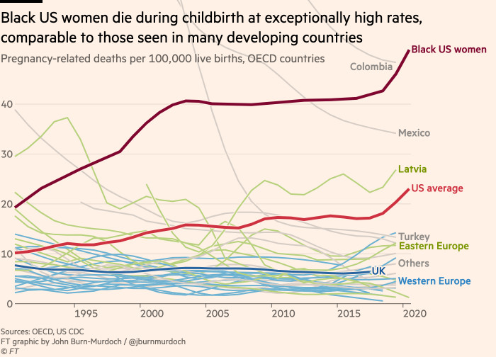 Chart showing that black US women die during childbirth at exceptionally high rates, comparable to those seen in many developing countries