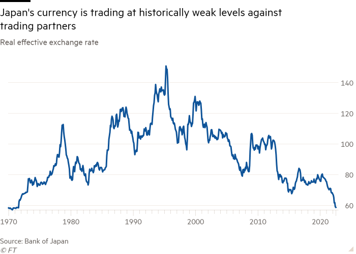 Line chart of Real effective exchange rate showing Japan's currency is trading at historically weak levels against trading partners
