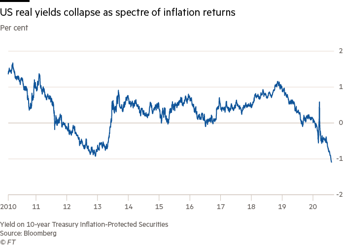 US real yields collapse as spectre of inflation returns