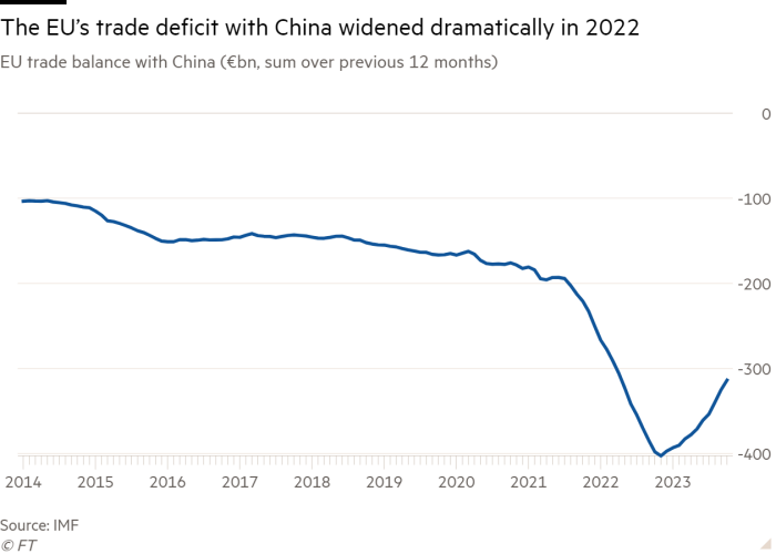 Line chart of EU trade balance with China (€bn, sum over previous 12 months) showing The EU’s trade deficit with China widened dramatically in 2022