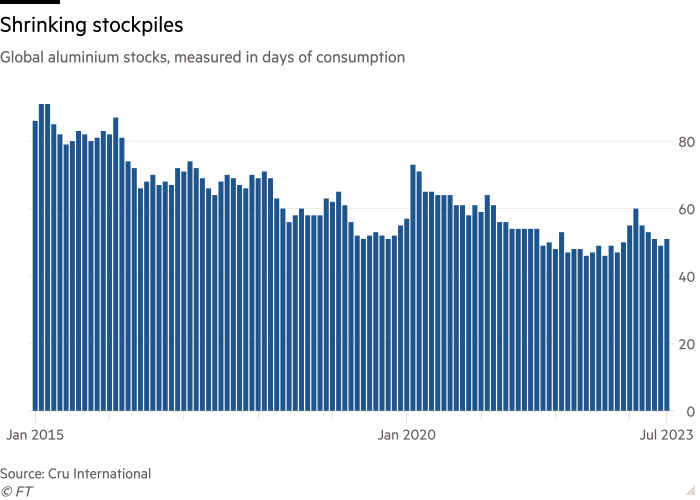 Column chart of Global aluminium stocks, measured in days of consumption showing Shrinking stockpiles
