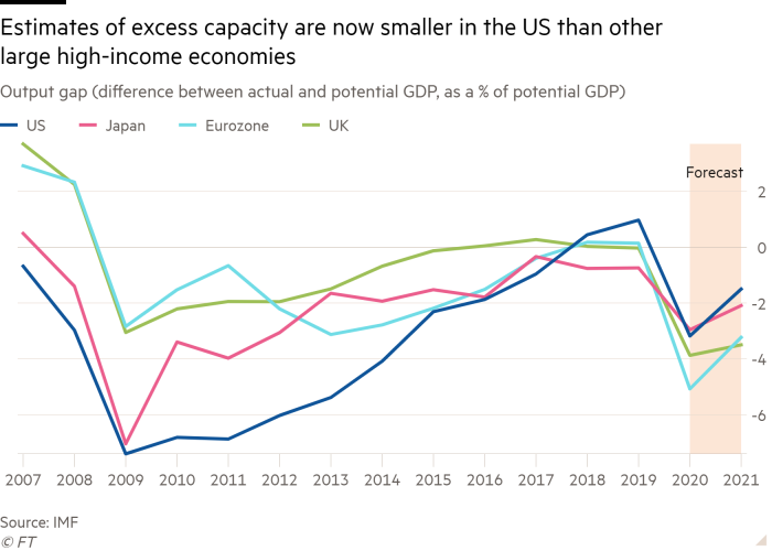 Line chart of output gap (difference between actual and potential GDP, as a % of potential GDP) showing estimates of excess capacity are now smaller in the US than other large high-income economies