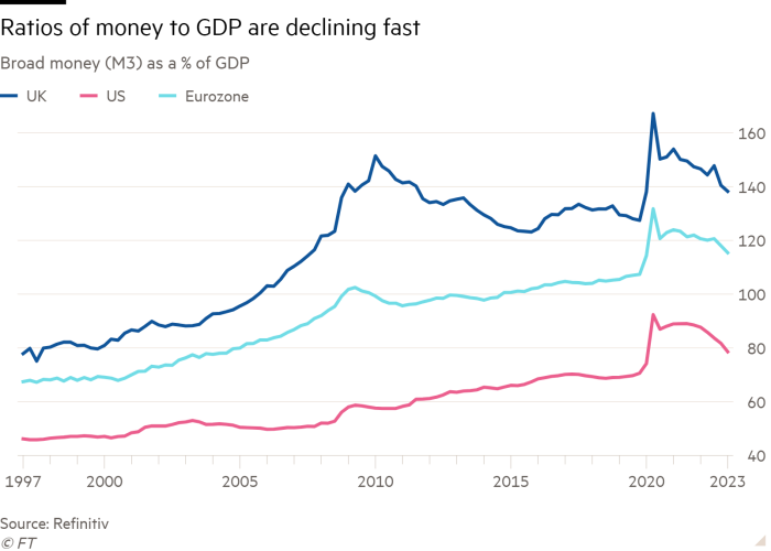 Line chart of Broad money (M3) as a % of GDP showing Ratios of money to GDP are declining fast