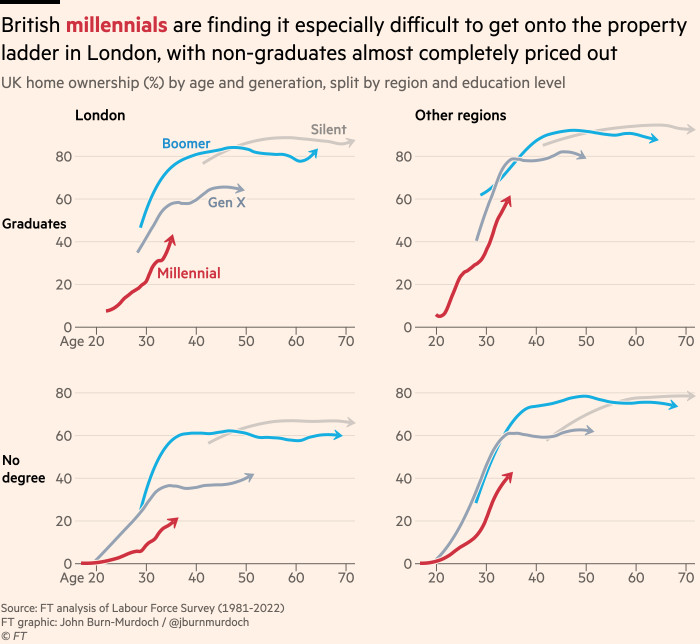 Chart showing that British millennials are finding it especially difficult to get onto the property ladder in London, with non-graduates almost completely priced out