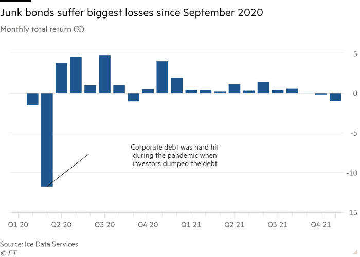 Column chart of Monthly total return (%) showing Junk bonds suffer biggest losses since September 2020