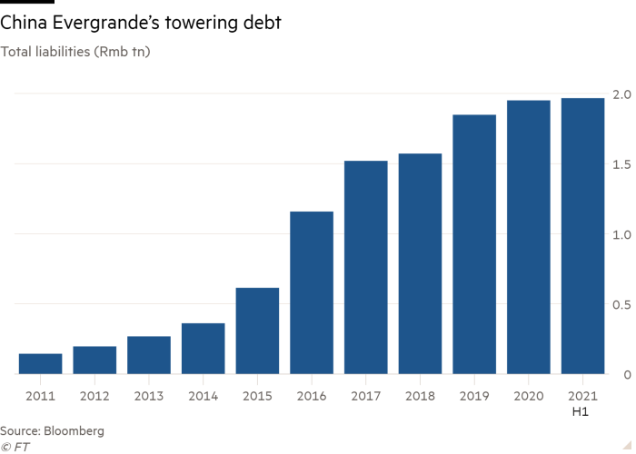 Column chart of Total liabilities (Rmb tn) showing China Evergrande’s towering debt