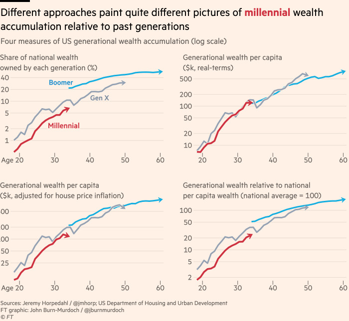 Chart showing that different approaches paint quite different pictures of millennial wealth accumulation relative to past generations