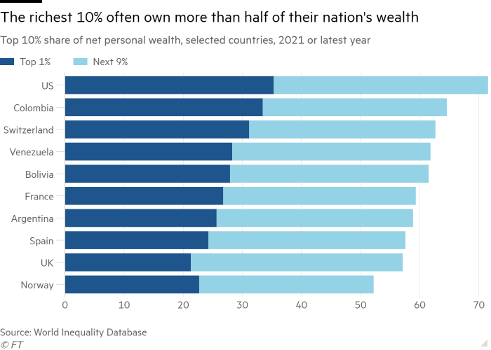 Bar chart of top 10% share of net personal wealth, selected countries (2021 or latest year), showing the richest 10 per cent often own more than half of their nation’s wealth