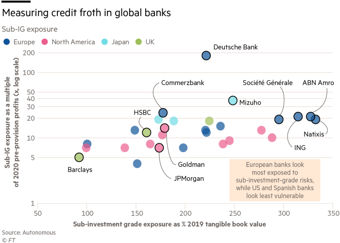 Measuring credit froth in global banks