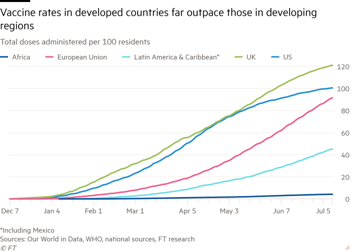 Line chart of Total doses administered per 100 residents showing Vaccine rates in developed countries far outpace those in developing regions
