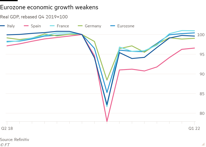 Gráfico de líneas del PIB real, restablecimiento del cuarto trimestre de 2019 = 100 que muestra un crecimiento económico débil en la zona euro
