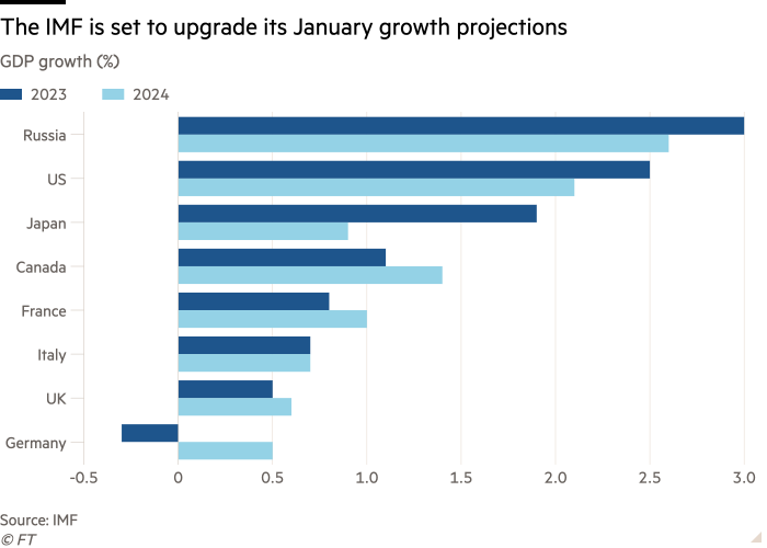 Bar chart of GDP growth (%) showing Russia grew faster than all the G7 economies last year and the IMF forecasts it will again in 2024
