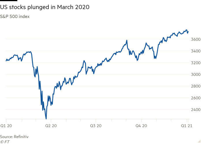 Line chart of the S&P 500 Index showing the fall in US stocks in March 2020