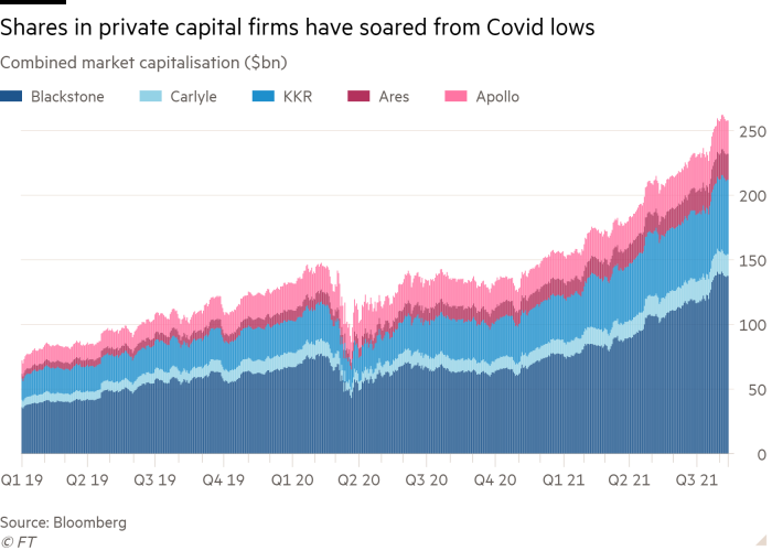 Column chart of Combined market capitalisation ($bn) showing Shares in private capital firms have soared from Covid lows
