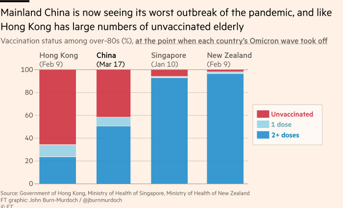 Chart showing that mainland China now has its worst outbreak of the pandemic, and, like Hong Kong, has large numbers of unvaccinated elderly