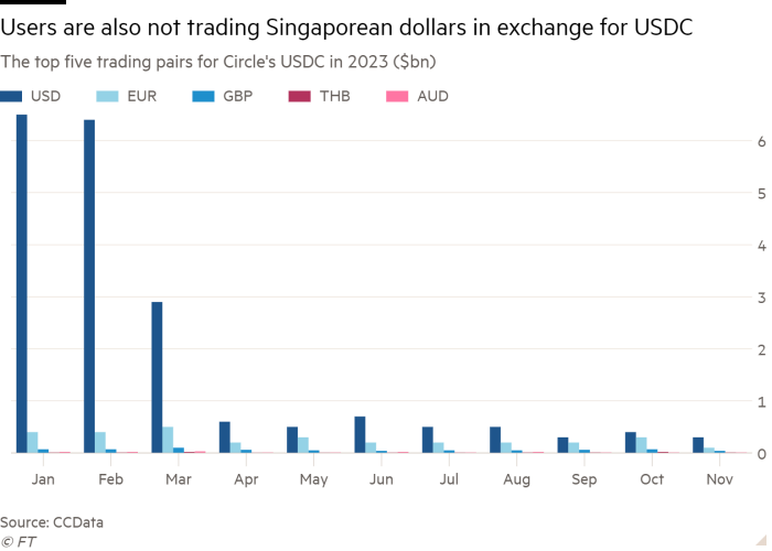 Column chart of The top five trading pairs for Circle's USDC in 2023 ($bn) showing Users are also not trading Singaporean dollars in exchange for USDC