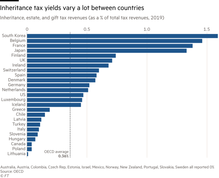 Inheritance tax yields vary a lot between countries. Chart showing inheritance, estate, and gift tax revenues (as a % of total tax revenues, 2019). South Korea comes out on tope with more than 1.5%