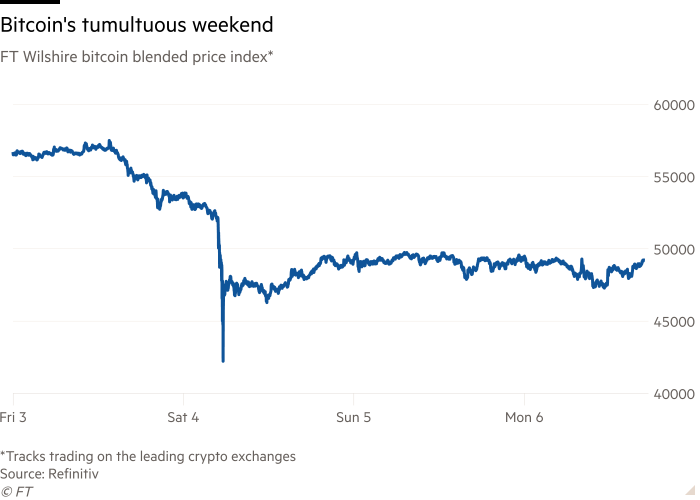 Line chart of FT Wilshire bitcoin blended price index* showing Bitcoin's tumultuous weekend 