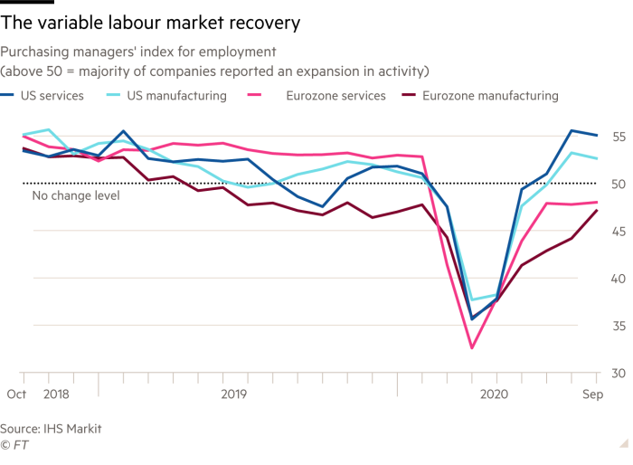 Line chart showing the variable labour market recovery in the US and Eurozone