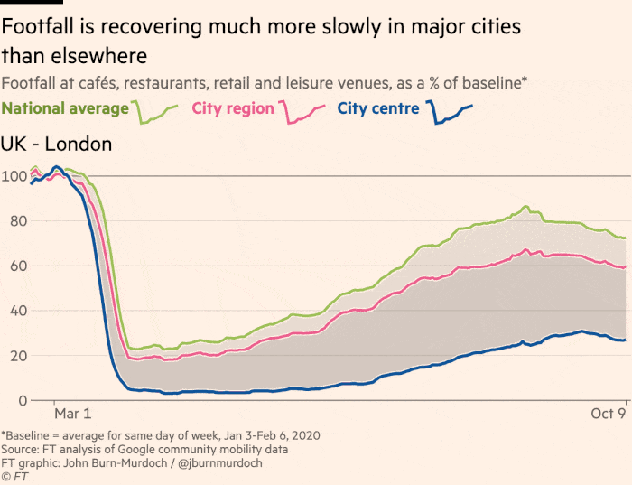 Animated chart showing that retail and leisure footfall dipped much deeper and is recovering much more slowly in major cities than elsewhere