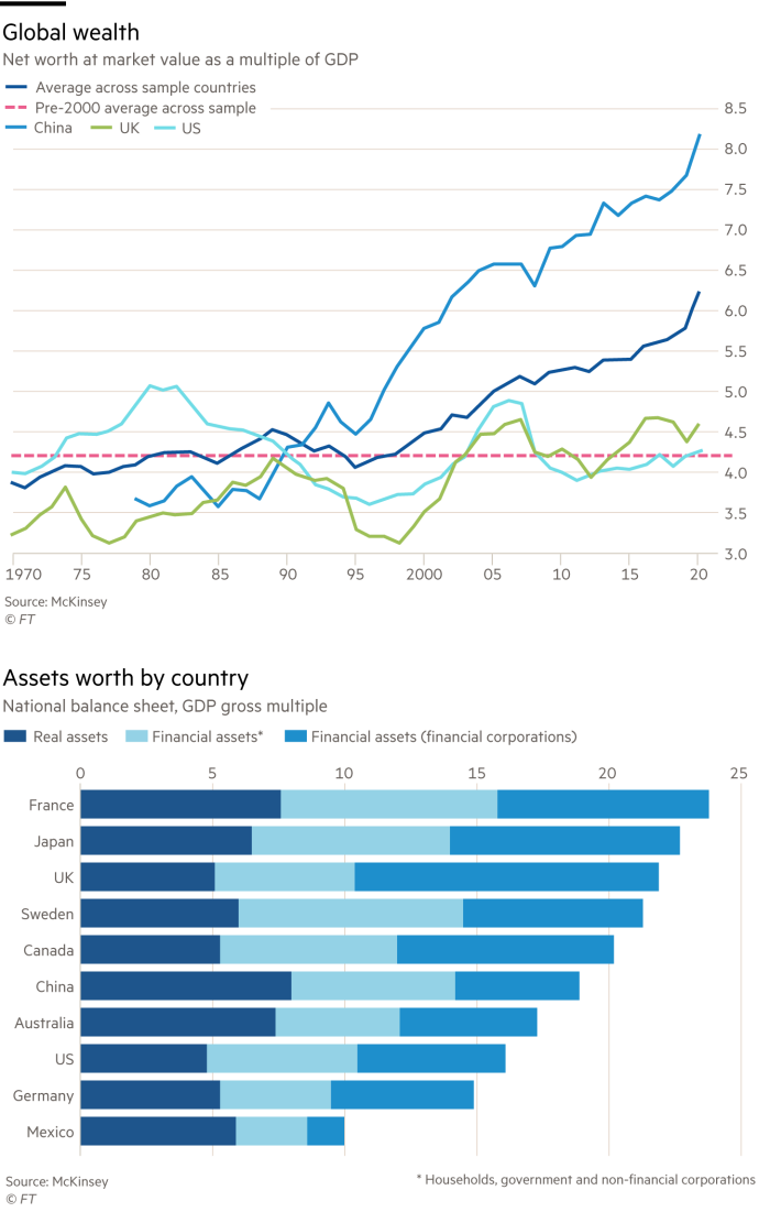 Monday Lex chart showing global prosperity between, Average over sample countries and Pre-2000 average over sample with China, US and UK, and the last chart showing Assets in value by country, National balance sheet, GDP gross multiple, is France showing topland and Japan, UK, Sweden, China, Australia, USA, Germany, Mexico in that order.
