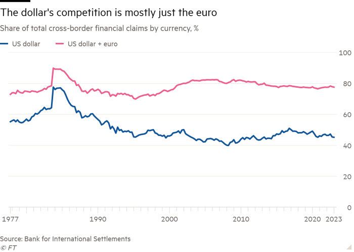 Line chart of Share of total cross-border financial claims by currency, % showing The dollar's competition is mostly just the euro
