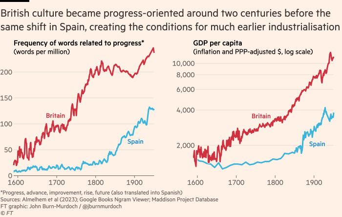 Chart showing that British culture became progress-oriented around two centuries before the same shift in Spain, creating the conditions for much earlier industrialisation