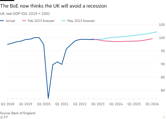 Gráfico de líneas del PIB real del Reino Unido (Q4 2019 = 100) que muestra que el BoE ahora espera que el Reino Unido evite la recesión