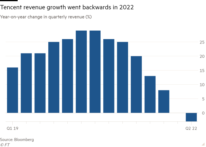 Graphique à colonnes de la variation d'une année sur l'autre des revenus trimestriels (%) montrant que la croissance des revenus de Tencent a reculé en 2022