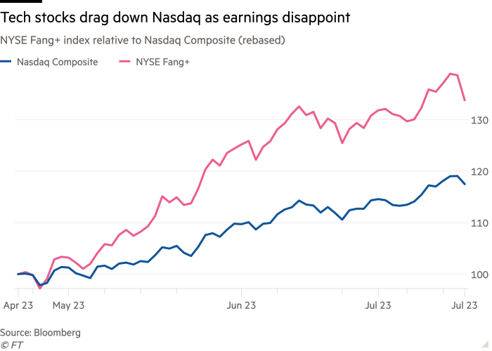 NYSE Fang+ endeksinin Nasdaq Composite (yeniden temellendirilmiş) ile ilgili çizgi grafiği, Tech hisselerinin kazançları hayal kırıklığına uğratırken Nasdaq'ı aşağı çektiğini gösteriyor