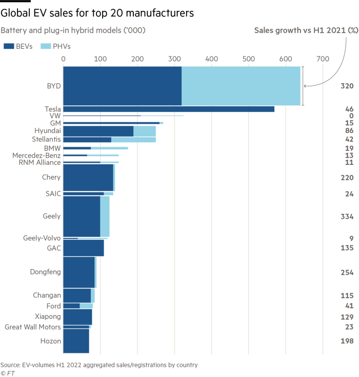 Chart showing global EV sales for top 20 manufacturers