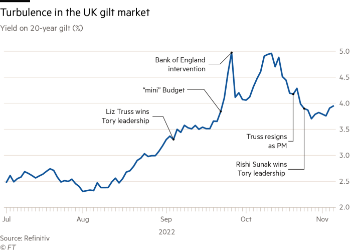 Turbulence in the UK gilt market; Yield on 20-year gilt (%)