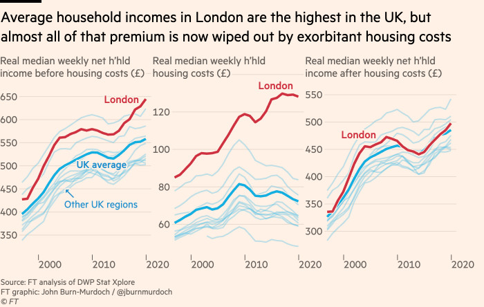 Chart showing median household income in London is the highest in the UK, but almost all of that premium is now wiped out by exorbitant housing costs