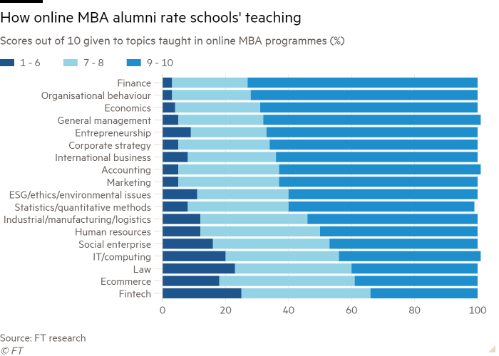 Bar chart of Scores out of 10 given to topics taught in online MBA programmes (%) showing How online MBA alumni rate schools’ teaching