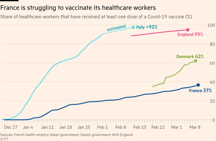 Chart showing that France is struggling to vaccinate its healthcare workers. 37% of its healthcare staff have received at least one dose of a Covid-19 vaccine, compared with 62% in Denmark, 95% in England and at least 92% in Italy.