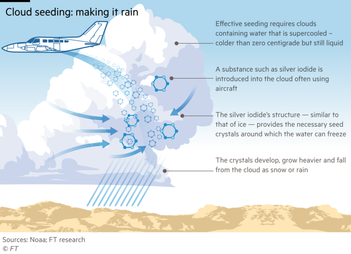 Diagram explaining the basic principle of cloud seeding